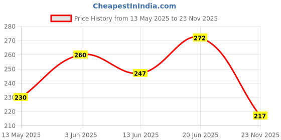 flipkart.com goshiv-car and bike accessories Waterproof Two Wheeler Cover for TVS goshiv-car and bike accessories Price History Graph from 13 May 2025 to 23 Nov 2025