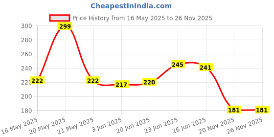 flipkart.com fabauto Waterproof Two Wheeler Cover for TVS fabauto Price History Graph from 16 May 2025 to 26 Nov 2025