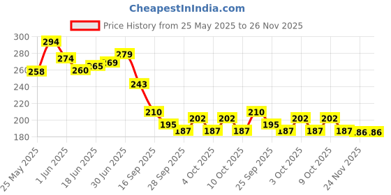 flipkart.com apnek Waterproof Two Wheeler Cover for TVS apnek Price History Graph from 25 May 2025 to 26 Nov 2025
