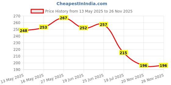 flipkart.com autogalaxy Waterproof Two Wheeler Cover for TVS autogalaxy Price History Graph from 13 May 2025 to 25 Nov 2025