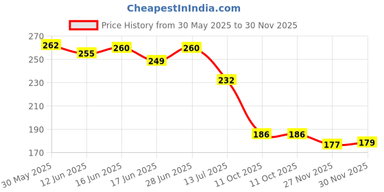 flipkart.com smwzxyu Waterproof Two Wheeler Cover for TVS smwzxyu Price History Graph from 30 May 2025 to 30 Nov 2025