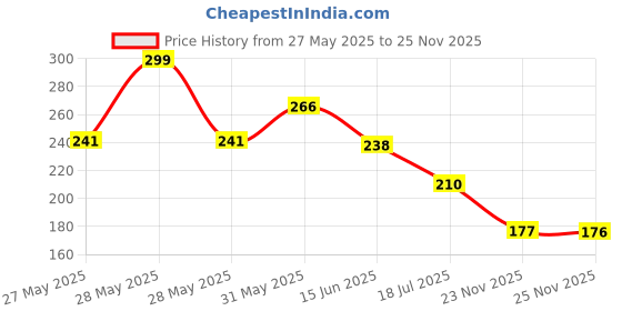 flipkart.com octavic Waterproof Two Wheeler Cover for TVS octavic Price History Graph from 27 May 2025 to 25 Nov 2025