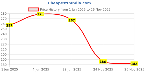 flipkart.com octavic Waterproof Two Wheeler Cover for TVS octavic Price History Graph from 1 Jun 2025 to 26 Nov 2025