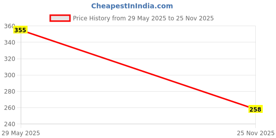 flipkart.com autogalaxy Waterproof Two Wheeler Cover for TVS autogalaxy Price History Graph from 29 May 2025 to 25 Nov 2025