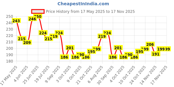 flipkart.com autogalaxy Waterproof Two Wheeler Cover for TVS autogalaxy Price History Graph from 17 May 2025 to 17 Nov 2025