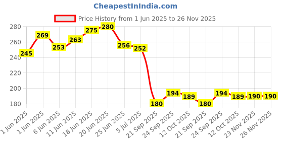 flipkart.com ma collections Waterproof Two Wheeler Cover for TVS ma collections Price History Graph from 1 Jun 2025 to 26 Nov 2025