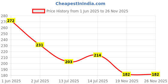 flipkart.com kanisha enterprises Waterproof Two Wheeler Cover for TVS kanisha enterprises Price History Graph from 1 Jun 2025 to 26 Nov 2025