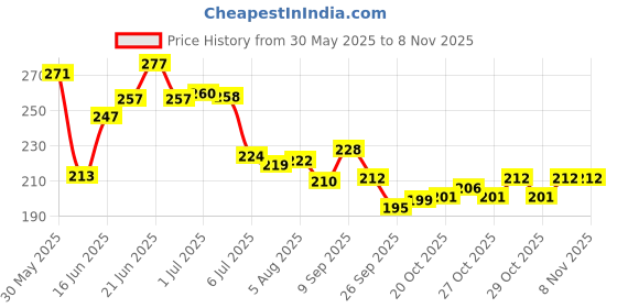 flipkart.com autogalaxy Waterproof Two Wheeler Cover for TVS autogalaxy Price History Graph from 30 May 2025 to 8 Nov 2025