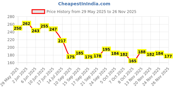 flipkart.com kanisha Waterproof Two Wheeler Cover for TVS kanisha Price History Graph from 29 May 2025 to 26 Nov 2025