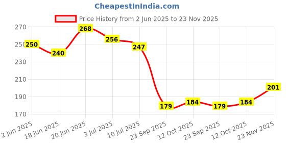 flipkart.com ma collections Waterproof Two Wheeler Cover for TVS ma collections Price History Graph from 2 Jun 2025 to 23 Nov 2025