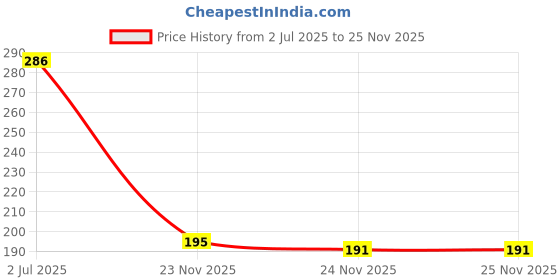 flipkart.com octavic Waterproof Two Wheeler Cover for TVS octavic Price History Graph from 2 Jul 2025 to 25 Nov 2025