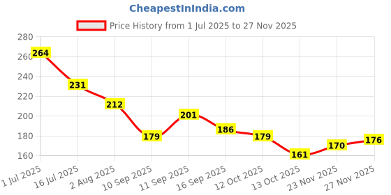 flipkart.com rm collections Waterproof Two Wheeler Cover for TVS rm collections Price History Graph from 1 Jul 2025 to 25 Nov 2025