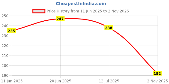 flipkart.com mdstar Waterproof Two Wheeler Cover for TVS mdstar Price History Graph from 11 Jun 2025 to 2 Nov 2025