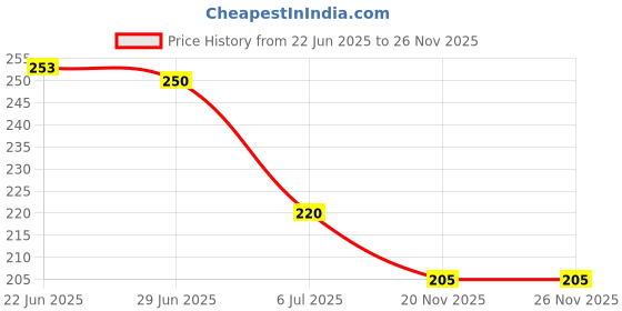 flipkart.com kanisha enterprises Waterproof Two Wheeler Cover for TVS kanisha enterprises Price History Graph from 22 Jun 2025 to 26 Nov 2025