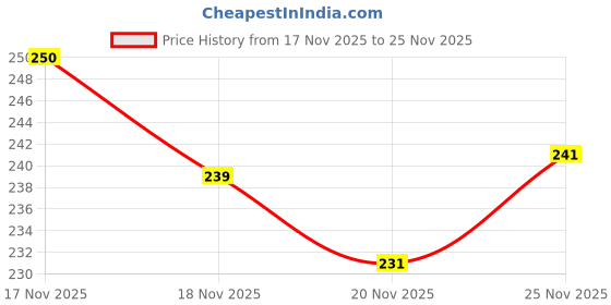 flipkart.com aheke Waterproof Two Wheeler Cover for TVS aheke Price History Graph from 17 Nov 2025 to 25 Nov 2025