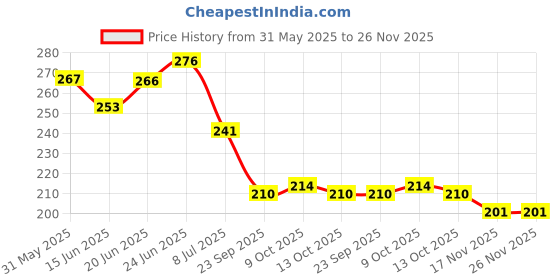 flipkart.com wmizexa Waterproof Two Wheeler Cover for Universal For Bike wmizexa Price History Graph from 31 May 2025 to 25 Nov 2025