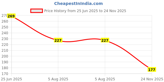 flipkart.com mwbb Waterproof Two Wheeler Cover for Universal For Bike mwbb Price History Graph from 25 Jun 2025 to 24 Nov 2025