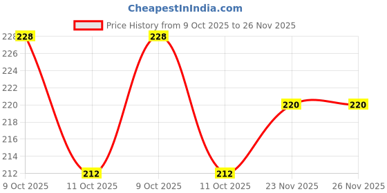 flipkart.com wmizexa Waterproof Two Wheeler Cover for Universal For Bike wmizexa Price History Graph from 9 Oct 2025 to 25 Nov 2025