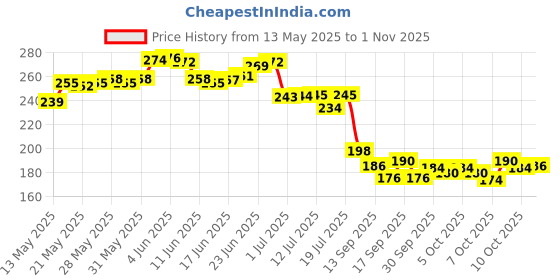 flipkart.com oroma Waterproof Two Wheeler Cover for Yamaha oroma Price History Graph from 13 May 2025 to 1 Nov 2025