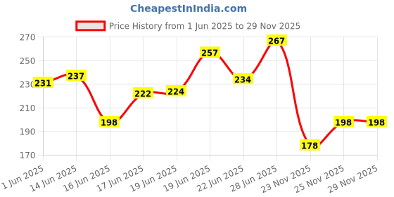 flipkart.com octavic Waterproof Two Wheeler Cover for Yamaha octavic Price History Graph from 1 Jun 2025 to 28 Nov 2025