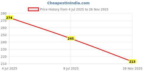 flipkart.com autofly Waterproof Two Wheeler Cover for Yamaha autofly Price History Graph from 4 Jul 2025 to 26 Nov 2025