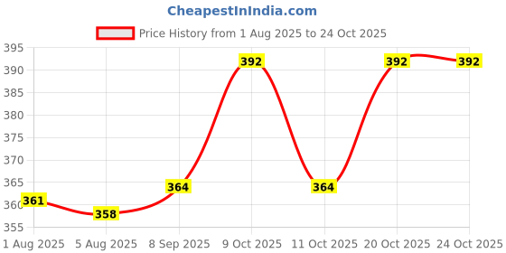 flipkart.com cheaper shop Waterproof Ultra UV Light Protective Compact and Small Capsule Case Umbrella cheaper shop Price History Graph from 1 Aug 2025 to 22 Oct 2025