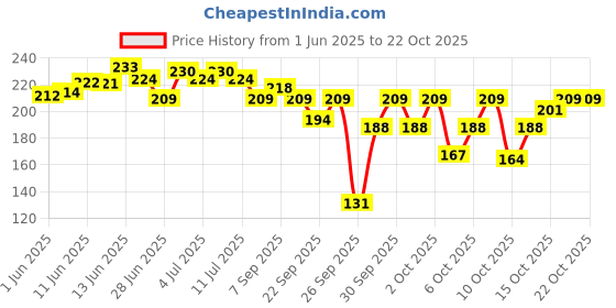 flipkart.com swiss beauty Waterproof Volume| Smudge proof Curling Mascara for eye makeup 8.5 ml swiss beauty Price History Graph from 1 Jun 2025 to 22 Oct 2025
