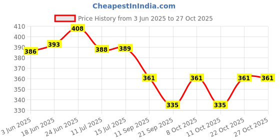 flipkart.com areezo Waterproof Wall Lamp Metal Decorative Light (Bulb Not Included) (Pack of 1) Pendants Ceiling Lamp areezo Price History Graph from 3 Jun 2025 to 27 Oct 2025