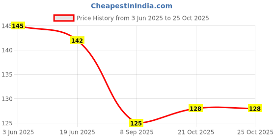 flipkart.com kidsify Waterproof Washable Plastic Printed Baby Bib & Removable Tray kidsify Price History Graph from 3 Jun 2025 to 24 Oct 2025