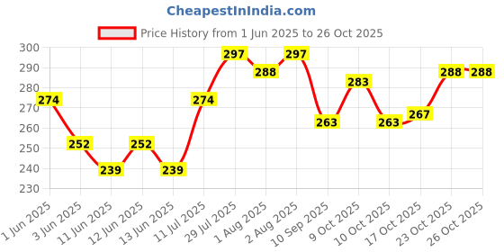 flipkart.com maindais Waterproof Wet Bag, Washable, Reusable for Travel for Dirty Clothes(Pack of 2) wet bag maindais Price History Graph from 1 Jun 2025 to 26 Oct 2025