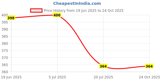 flipkart.com urock Waterproof Winter Outdoor Athletic Touch Screen Riding Gloves Riding Gloves urock Price History Graph from 19 Jun 2025 to 23 Oct 2025