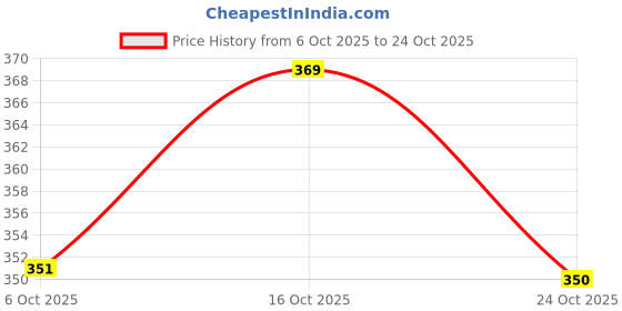 flipkart.com dreampalace india Waterproof Winter Outdoor Gloves Athletic Touch Screen Gloves Riding Gloves dreampalace india Price History Graph from 6 Oct 2025 to 24 Oct 2025