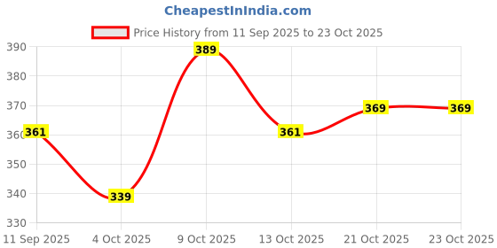 flipkart.com zaysoo Waterproof Winter Outdoor Gloves Athletic Touch Screen Gloves Riding Gloves BLACK Riding Gloves zaysoo Price History Graph from 11 Sep 2025 to 23 Oct 2025