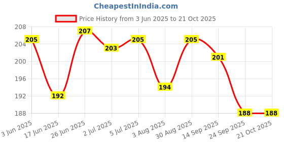 flipkart.com donizard Waterproof Winter Work Liquid Cut Resistant Glove Insulated Double Latex Coated Nylon, NitrileSafety Gloves donizard Price History Graph from 3 Jun 2025 to 21 Oct 2025