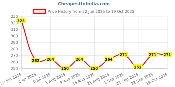 flipkart.com hm evotek Waterproof Work Gloves Liquid Proof Double Coated Working Multi Purpose Nylon K1 Climbing Gloves hm evotek Price History Graph from 22 Jun 2025 to 18 Oct 2025