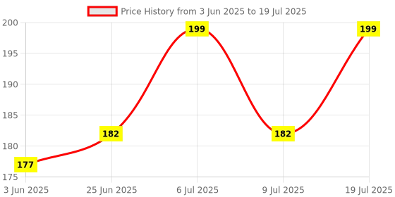 flipkart.com bloomify Waterproof Zoom Light Mini Size Torch 6 hrs Torch Emergency Light bloomify Price History Graph from 3 Jun 2025 to 9 Jul 2025
