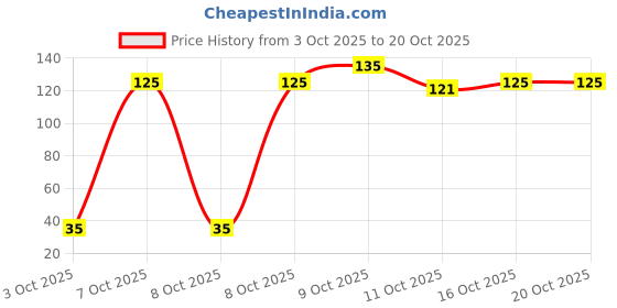 flipkart.com inwish Waterproof48Hours stay matte ink bold lip color liquid lipstick combo pack of 12 inwish Price History Graph from 3 Oct 2025 to 16 Oct 2025