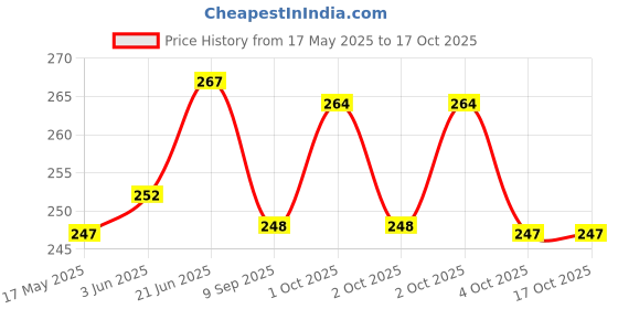 flipkart.com otslights Waterproof,Led Rope,Flexible Strip (Pink, 3M) Recessed Ceiling Lamp otslights Price History Graph from 17 May 2025 to 16 Oct 2025