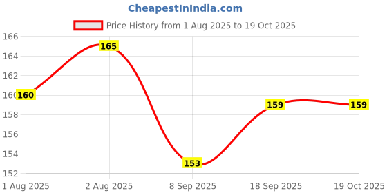 flipkart.com astra zone waterproof,supersoft cotton daily use and stylish bibs for baby pack of 6 astra zone Price History Graph from 1 Aug 2025 to 18 Oct 2025