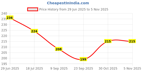 flipkart.com navmav WaterSaving TapExtender 2Pc TurboFlex KitchenTap Shower,Faucet for KitchenSink Faucet Shower Rise navmav Price History Graph from 29 Jun 2025 to 5 Nov 2025