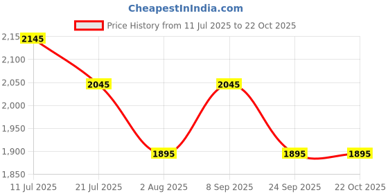 flipkart.com water science WaterScience CLEO 10 and High Hardness Cartridge Combo Pack Tap Mount Water Filter water science Price History Graph from 11 Jul 2025 to 21 Oct 2025