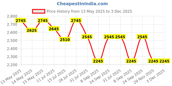 flipkart.com water science WaterScience CLEO 10 Combo Tap Mount Water Filter water science Price History Graph from 13 May 2025 to 3 Dec 2025