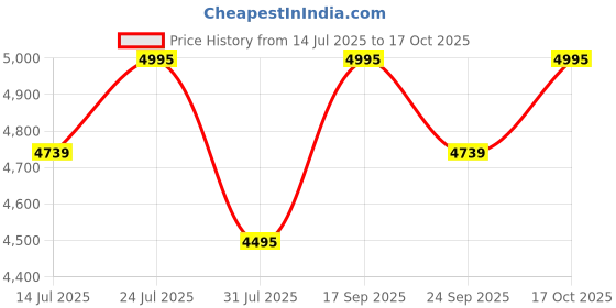 flipkart.com water science WaterScience CLEO Rain Shower Filter for Hard Water with Shower Arm Fixed Mount water science Price History Graph from 14 Jul 2025 to 17 Oct 2025