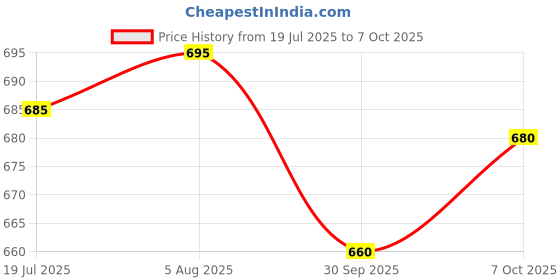 flipkart.com water science WaterScience Kitchen Faucet Extender - Cone Faucet Extension Faucet Set water science Price History Graph from 19 Jul 2025 to 7 Oct 2025