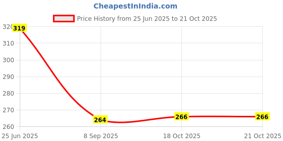 flipkart.com wonderchef Waterstone Silicon Turner/ Lifting Spatula wonderchef Price History Graph from 25 Jun 2025 to 20 Oct 2025