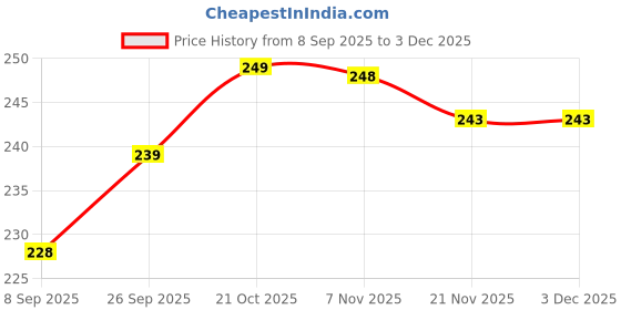 flipkart.com watertec by watertec PS903001 PS903001 Bib Tap Faucet watertec by watertec Price History Graph from 8 Sep 2025 to 2 Dec 2025