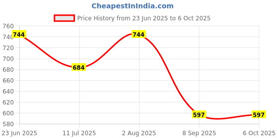 flipkart.com watika craft table Lamp bamboo lampshade bamboo handcraft Table Lampshade Table Lamp Table Lamps Lamp Shade watika craft Price History Graph from 23 Jun 2025 to 5 Oct 2025