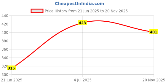 flipkart.com d'mak Watt LED COB/Spot Light/Button Light {Blue} Round Driver Included Recessed Ceiling Lamp d'mak Price History Graph from 21 Jun 2025 to 20 Nov 2025