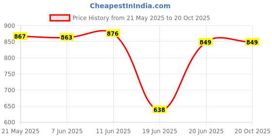 flipkart.com home tree Watt Noiseless Copper Moter ( Heater, Room Heater ) Fan Room Heater 2000 W Quiet Performance copper,100%copper motor Fan Room Heater home tree Price History Graph from 21 May 2025 to 20 Oct 2025