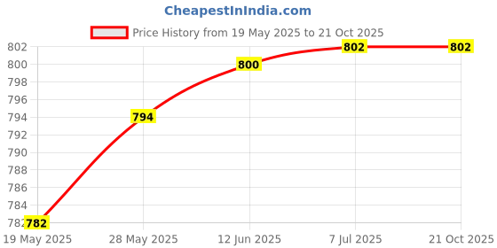 flipkart.com home tree Watt Noiseless Copper Moter ( Heater, Room Heater ) Fan Room Heater 2000 W Quiet Performance copper,100%copper motor Fan Room Heater home tree Price History Graph from 19 May 2025 to 20 Oct 2025